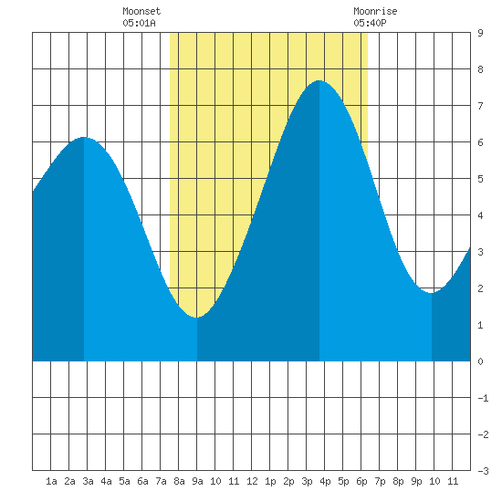 San Juan Island tide chart for Tuesday, October 15, 2024