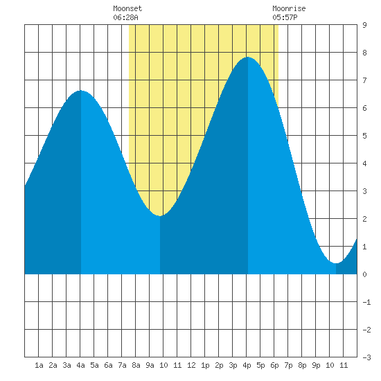 San Juan Island tide chart for Wednesday, October 16, 2024
