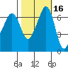 San Juan Island tide chart for Wednesday, October 16, 2024