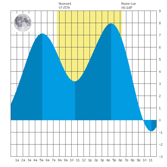 San Juan Island tide chart for Thursday, October 17, 2024