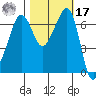 San Juan Island tide chart for Thursday, October 17, 2024