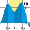 San Juan Island tide chart for Friday, October 18, 2024