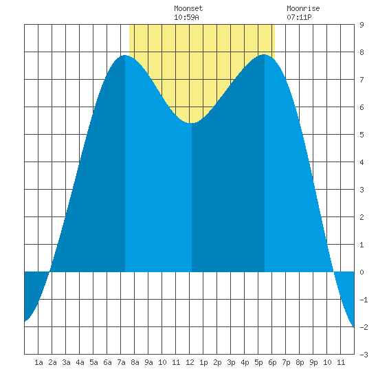 San Juan Island tide chart for Saturday, October 19, 2024