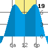 San Juan Island tide chart for Saturday, October 19, 2024
