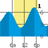 San Juan Island tide chart for Tuesday, October 1, 2024