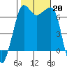 San Juan Island tide chart for Sunday, October 20, 2024
