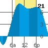 San Juan Island tide chart for Monday, October 21, 2024