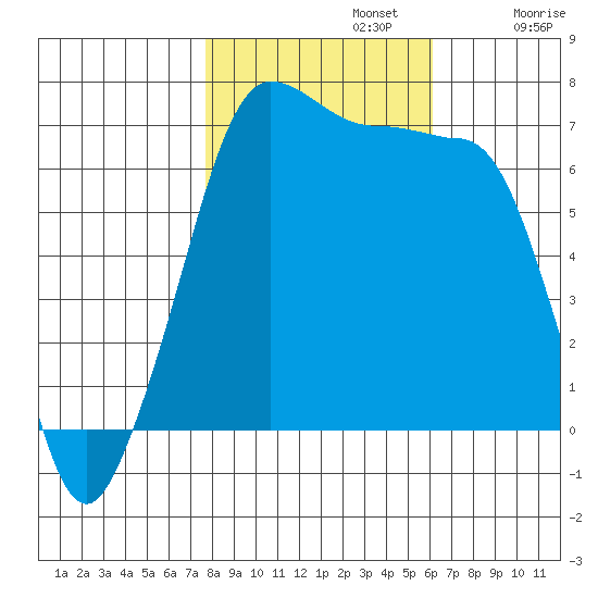 San Juan Island tide chart for Tuesday, October 22, 2024