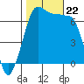San Juan Island tide chart for Tuesday, October 22, 2024