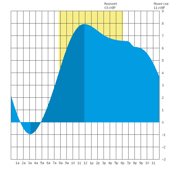 San Juan Island tide chart for Wednesday, October 23, 2024
