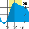 San Juan Island tide chart for Wednesday, October 23, 2024