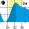 San Juan Island tide chart for Thursday, October 24, 2024