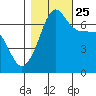 San Juan Island tide chart for Friday, October 25, 2024