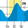 San Juan Island tide chart for Saturday, October 26, 2024