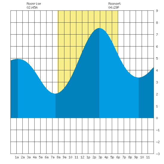 San Juan Island tide chart for Sunday, October 27, 2024