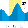 San Juan Island tide chart for Sunday, October 27, 2024