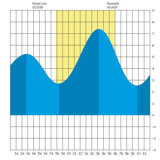 San Juan Island tide chart for Monday, October 28, 2024
