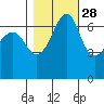 San Juan Island tide chart for Monday, October 28, 2024