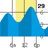 San Juan Island tide chart for Tuesday, October 29, 2024