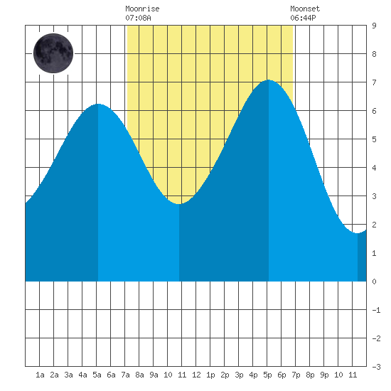 San Juan Island tide chart for Wednesday, October 2, 2024