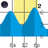 San Juan Island tide chart for Wednesday, October 2, 2024