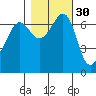 San Juan Island tide chart for Wednesday, October 30, 2024