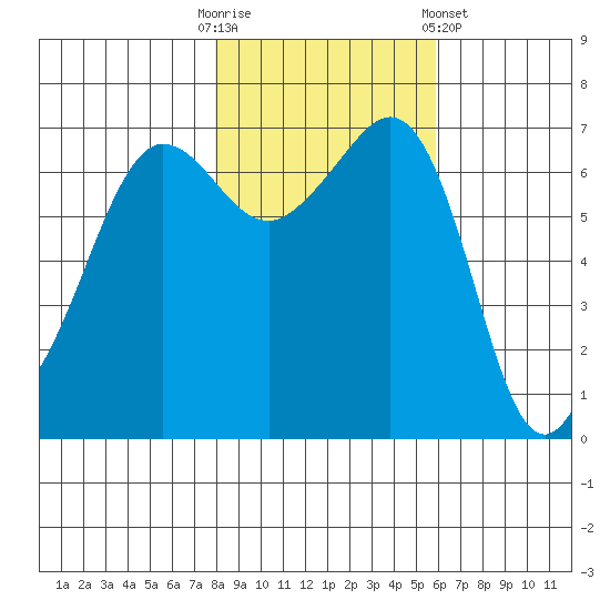 San Juan Island tide chart for Thursday, October 31, 2024
