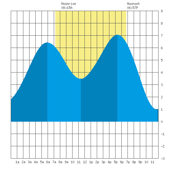 San Juan Island tide chart for Thursday, October 3, 2024