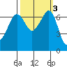 San Juan Island tide chart for Thursday, October 3, 2024