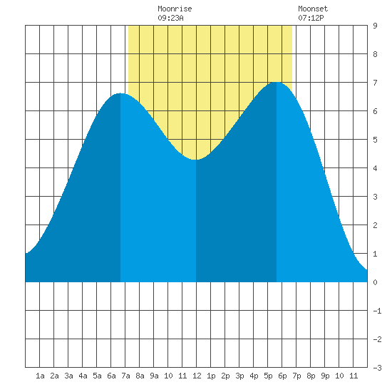 San Juan Island tide chart for Friday, October 4, 2024