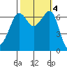 San Juan Island tide chart for Friday, October 4, 2024
