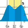 San Juan Island tide chart for Saturday, October 5, 2024