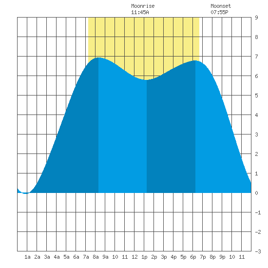 San Juan Island tide chart for Sunday, October 6, 2024