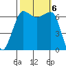 San Juan Island tide chart for Sunday, October 6, 2024