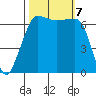 San Juan Island tide chart for Monday, October 7, 2024
