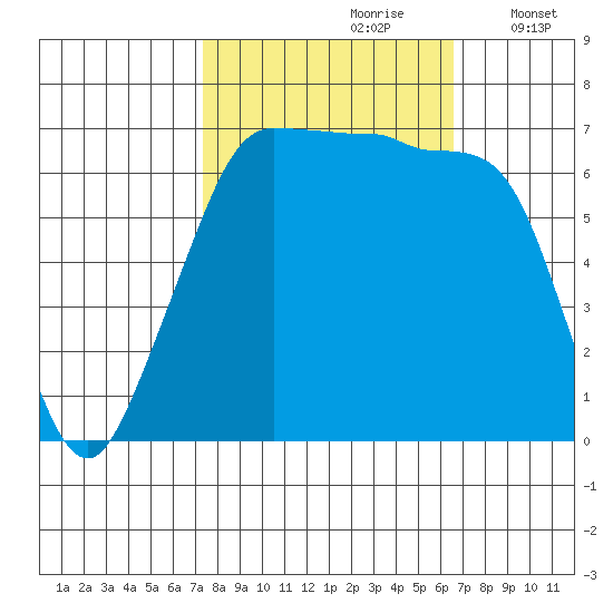 San Juan Island tide chart for Tuesday, October 8, 2024