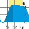 San Juan Island tide chart for Tuesday, October 8, 2024