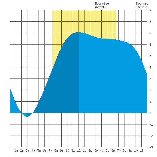 San Juan Island tide chart for Wednesday, October 9, 2024