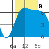 San Juan Island tide chart for Wednesday, October 9, 2024