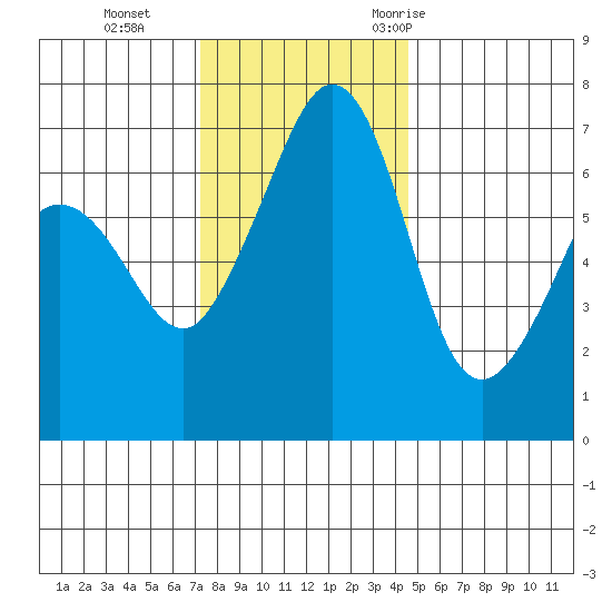 San Juan Island tide chart for Tuesday, November 12, 2024