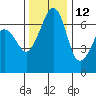San Juan Island tide chart for Tuesday, November 12, 2024