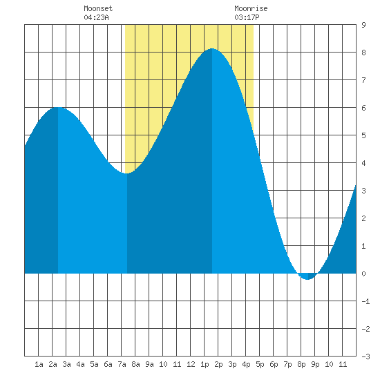 San Juan Island tide chart for Wednesday, November 13, 2024