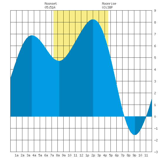 San Juan Island tide chart for Thursday, November 14, 2024