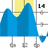 San Juan Island tide chart for Thursday, November 14, 2024