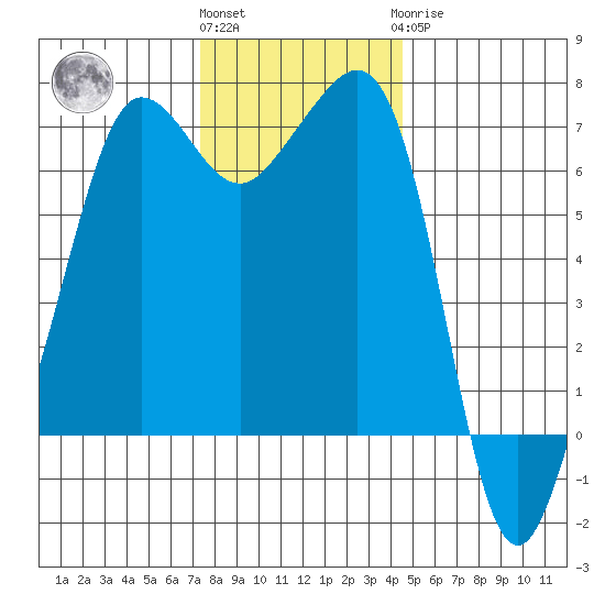 San Juan Island tide chart for Friday, November 15, 2024