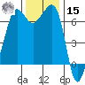 San Juan Island tide chart for Friday, November 15, 2024