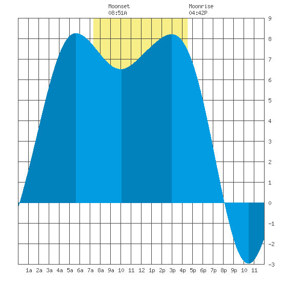 San Juan Island tide chart for Saturday, November 16, 2024