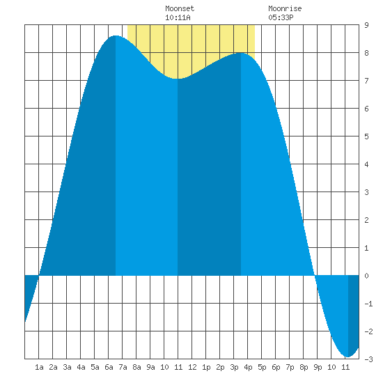 San Juan Island tide chart for Sunday, November 17, 2024