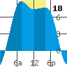 San Juan Island tide chart for Monday, November 18, 2024