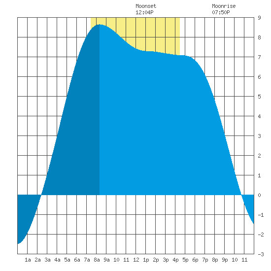 San Juan Island tide chart for Tuesday, November 19, 2024